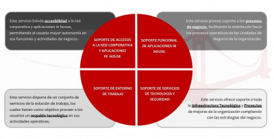 Líneas de Categorización